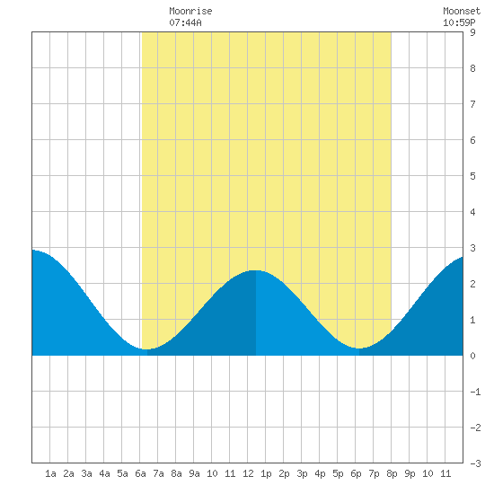 Cheatham Annex tide chart for Tuesday, May 3, 2022