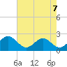 Cheatham Annex tide chart for Saturday, May 7, 2022