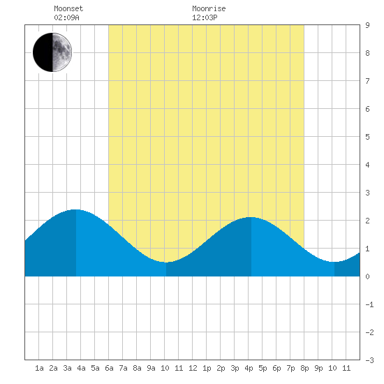 Cheatham Annex tide chart for Sunday, May 8, 2022