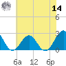 Cheatham Annex tide chart for Tuesday, June 14, 2022