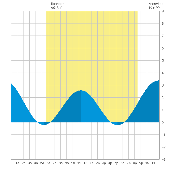 Cheatham Annex tide chart for Wednesday, June 15, 2022