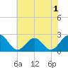 Cheatham Annex tide chart for Wednesday, June 1, 2022