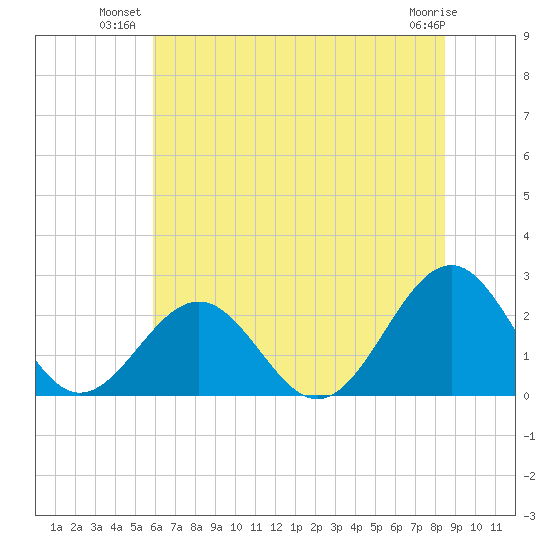 Cheatham Annex tide chart for Monday, July 11, 2022