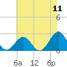 Cheatham Annex tide chart for Monday, July 11, 2022