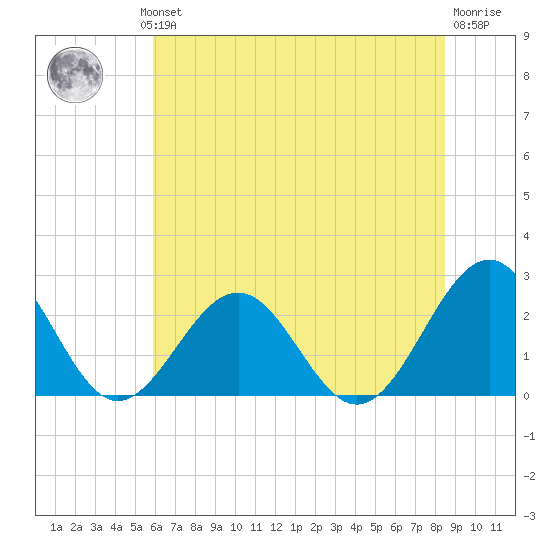 Cheatham Annex tide chart for Wednesday, July 13, 2022