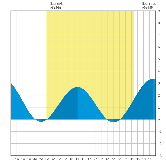 Cheatham Annex tide chart for Thursday, July 14, 2022