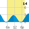 Cheatham Annex tide chart for Thursday, July 14, 2022