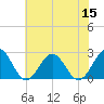 Cheatham Annex tide chart for Friday, July 15, 2022