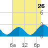 Cheatham Annex tide chart for Tuesday, July 26, 2022
