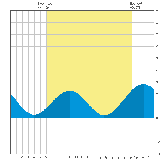 Cheatham Annex tide chart for Wednesday, July 27, 2022