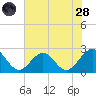 Cheatham Annex tide chart for Thursday, July 28, 2022