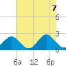 Cheatham Annex tide chart for Thursday, July 7, 2022
