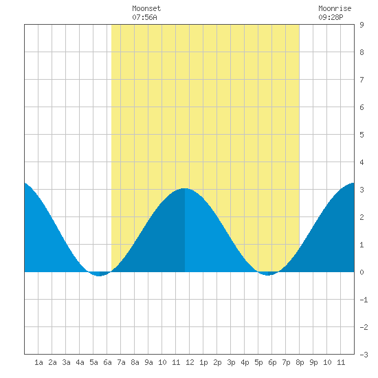 Cheatham Annex tide chart for Saturday, August 13, 2022