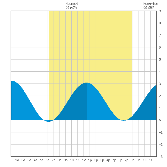 Cheatham Annex tide chart for Sunday, August 14, 2022