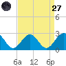Cheatham Annex tide chart for Saturday, August 27, 2022