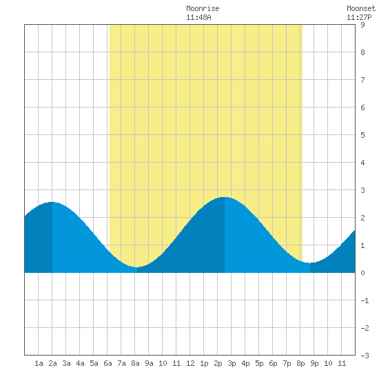 Cheatham Annex tide chart for Wednesday, August 3, 2022