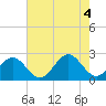 Cheatham Annex tide chart for Thursday, August 4, 2022
