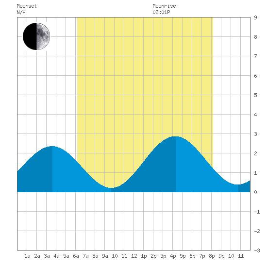 Cheatham Annex tide chart for Friday, August 5, 2022