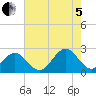 Cheatham Annex tide chart for Friday, August 5, 2022