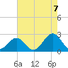 Cheatham Annex tide chart for Sunday, August 7, 2022