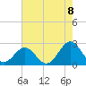 Cheatham Annex tide chart for Monday, August 8, 2022