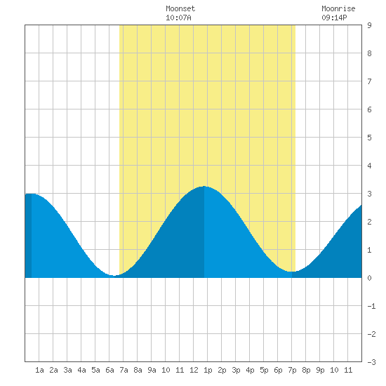 Cheatham Annex tide chart for Tuesday, September 13, 2022