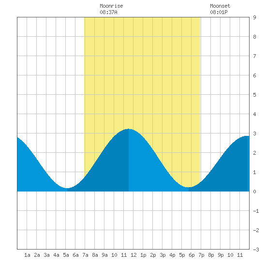 Cheatham Annex tide chart for Tuesday, September 27, 2022