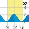 Cheatham Annex tide chart for Tuesday, September 27, 2022