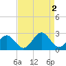 Cheatham Annex tide chart for Friday, September 2, 2022