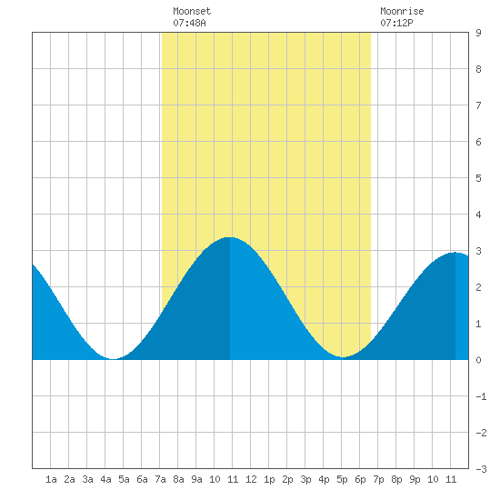 Cheatham Annex tide chart for Monday, October 10, 2022