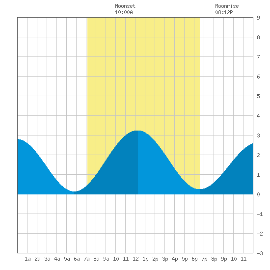 Cheatham Annex tide chart for Wednesday, October 12, 2022