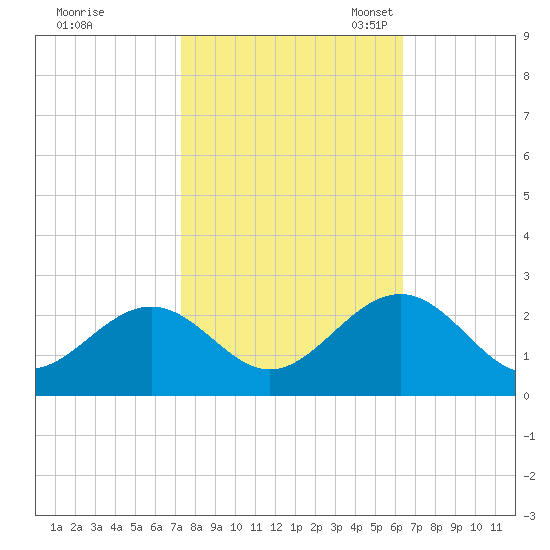 Cheatham Annex tide chart for Wednesday, October 19, 2022