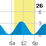 Cheatham Annex tide chart for Wednesday, October 26, 2022