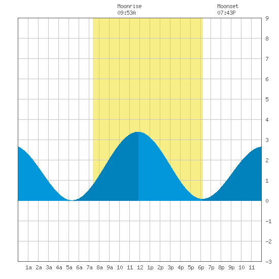 Cheatham Annex tide chart for Thursday, October 27, 2022