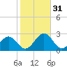 Cheatham Annex tide chart for Monday, October 31, 2022