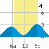 Cheatham Annex tide chart for Tuesday, October 4, 2022