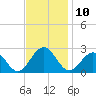 Cheatham Annex tide chart for Thursday, November 10, 2022