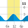 Cheatham Annex tide chart for Friday, November 11, 2022