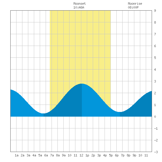Cheatham Annex tide chart for Saturday, November 12, 2022