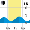 Cheatham Annex tide chart for Wednesday, November 16, 2022
