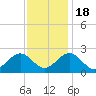 Cheatham Annex tide chart for Friday, November 18, 2022