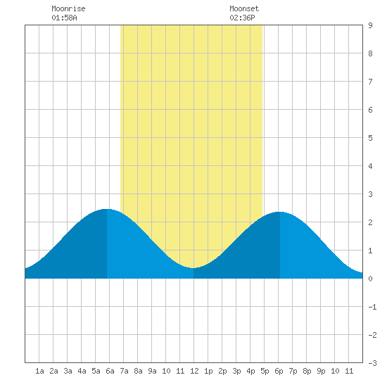 Cheatham Annex tide chart for Saturday, November 19, 2022