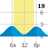 Cheatham Annex tide chart for Saturday, November 19, 2022