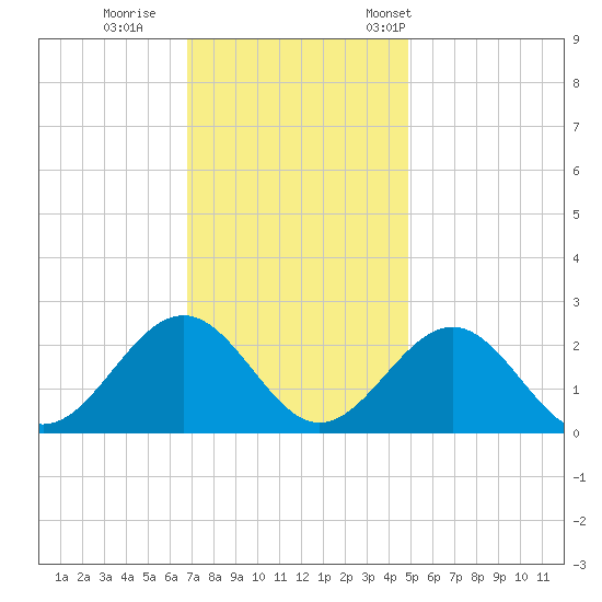 Cheatham Annex tide chart for Sunday, November 20, 2022