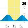 Cheatham Annex tide chart for Sunday, November 20, 2022