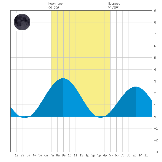 Cheatham Annex tide chart for Wednesday, November 23, 2022