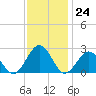 Cheatham Annex tide chart for Thursday, November 24, 2022
