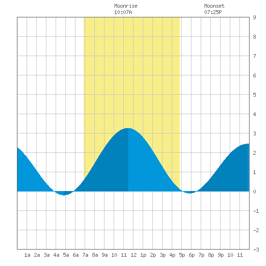 Cheatham Annex tide chart for Saturday, November 26, 2022