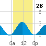 Cheatham Annex tide chart for Saturday, November 26, 2022