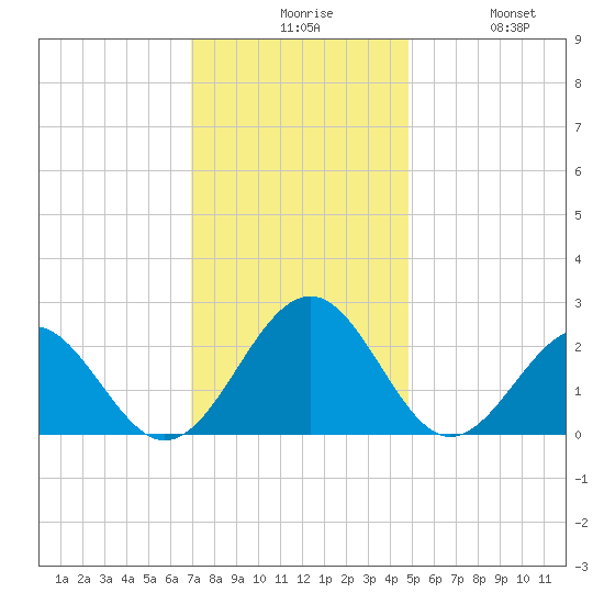 Cheatham Annex tide chart for Sunday, November 27, 2022